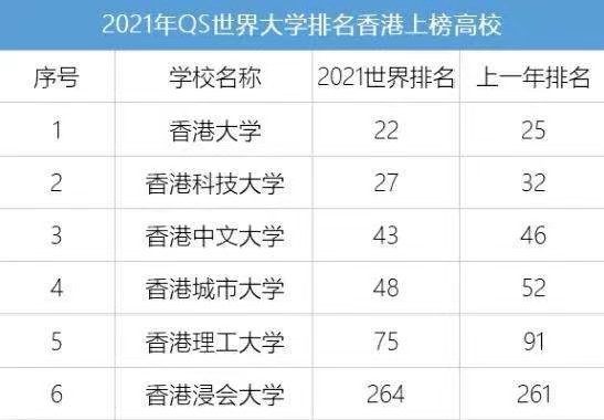 香港8大学校低条件保录取，可申本科，研究生，副学士，8万起